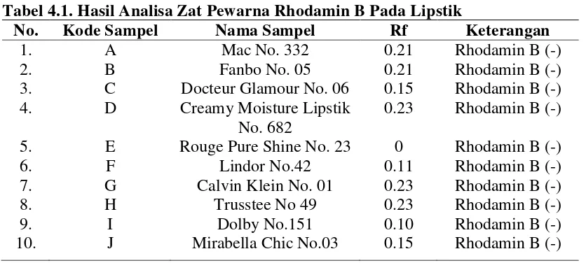 Tabel 4.1. Hasil Analisa Zat Pewarna Rhodamin B Pada Lipstik 