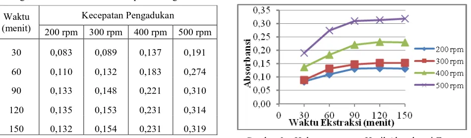 Tabel 2   Hasil Absorbansi Zat Warna Bunga Telang dengan Variasi Waktu dan Kecepatan Pengadukan