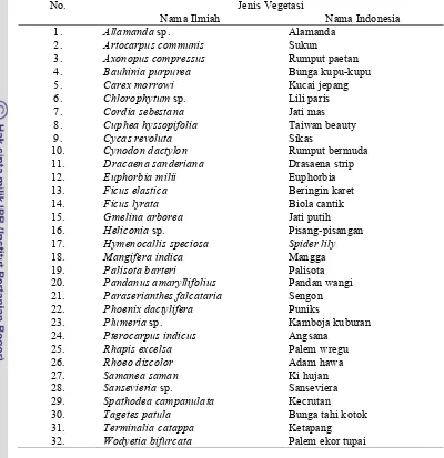 Tabel 3 Daftar Vegetasi di Pegambiran Residence