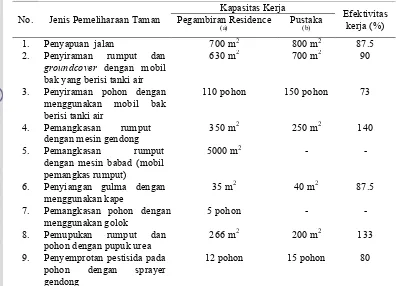 Tabel 10 Kapasitas Kerja Operator Per Jam Berdasarkan Pengamatan di Lapangdan Dibandingkan dengan Pustaka