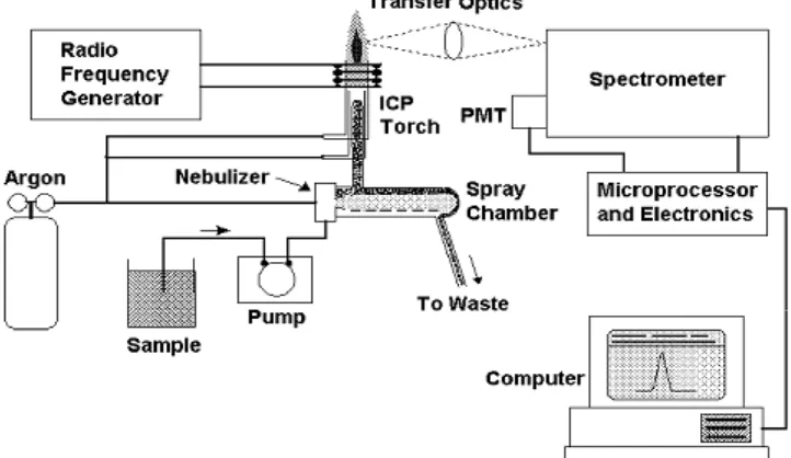 Gambar 2.6.                          Coupled Plasma - Optical Emission SpectrometryKomponen utama dan susunan dari peralatan Inductively  