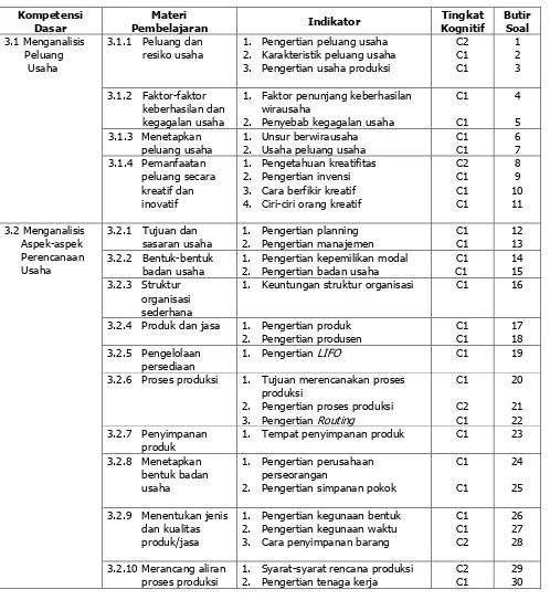 Tabel 4. Kisi-kisi Instrumen Pengetahuan Kewirausahaan 