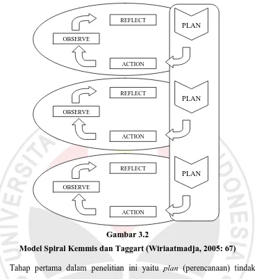 Gambar 3.2  Model Spiral Kemmis dan Taggart (Wiriaatmadja, 2005: 67) 