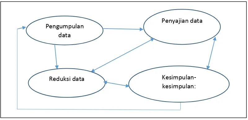 Gambar 1. Model Interaktif Analisis Data Miles dan Huberman Sumber: Sugiyono (2010: 92) 