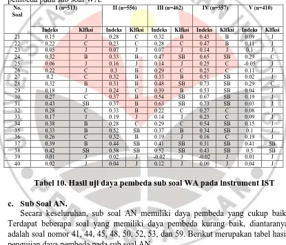 Tabel 10. Hasil uji daya pembeda sub soal WA pada instrument IST   