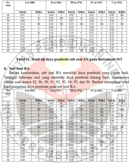 Tabel 11. Hasil uji daya pembeda sub soal AN pada instrument IST   