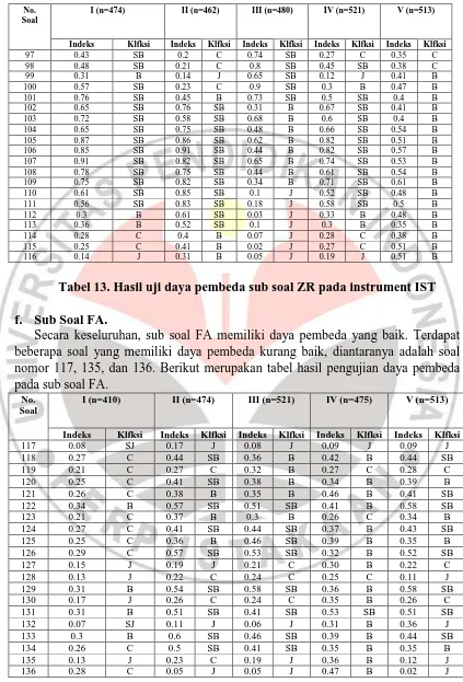 Tabel 13. Hasil uji daya pembeda sub soal ZR pada instrument IST   