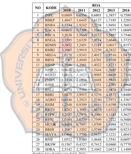 Tabel 5.1 Hasil Perhitungan ROA (%) 