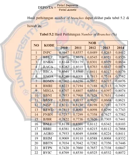 Tabel 5.2 Hasil Perhitungan Number of Branches (%) 