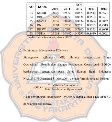 Tabel 5.2 Hasil Perhitungan Number of Branches (%) (Lanjutan) 