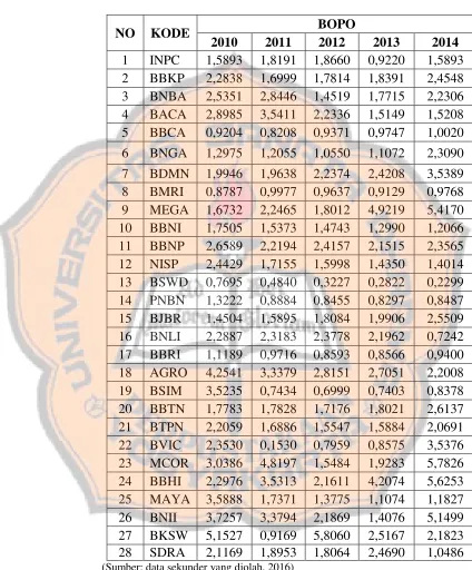 Tabel 5.3 Hasil Perhitungan Management Efficiency (BOPO) (%) 