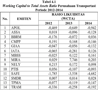 Tabel 4.1 Working Capital to Total Assets Ratio