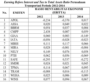 Tabel 4.3 Earning Before Interest and Tax to Total Assets Ratio