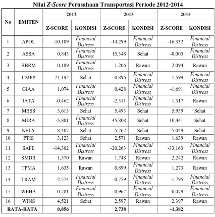 Tabel 4.5  Perusahaan Transportasi Periode 2012-2014 