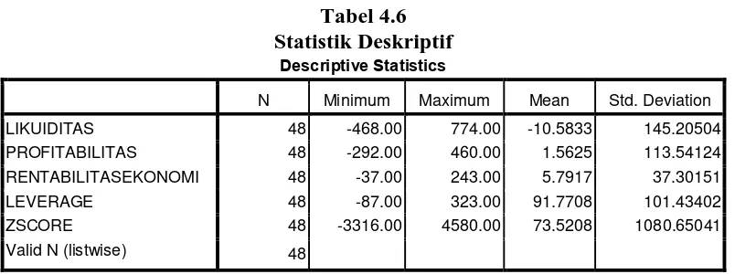 Tabel 4.6 Statistik Deskriptif 
