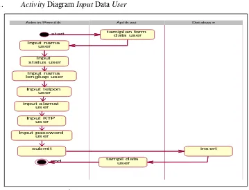 Gambar 3.3  Activity Diagram Input Data User 