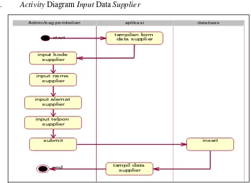 Gambar 3.5  Activity Diagram Input Data Supplier 