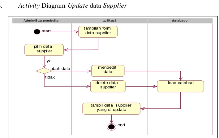 Gambar 3.6  Activity Diagram Update Data Supplier 