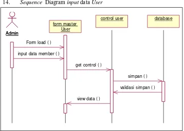 Gambar 3.16 Sequence  Diagram input data User 