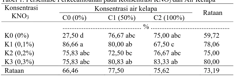 Tabel 1. Persentase Perkecambahan pada Konsentrasi KNO3 dan Air Kelapa Konsentrasi Konsentrasi air kelapa 
