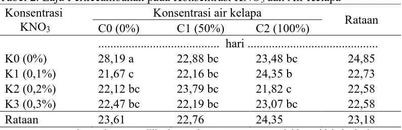 Tabel 2. Laju Perkecambahan pada Konsentrasi KNO3 dan Air Kelapa Konsentrasi Konsentrasi air kelapa 