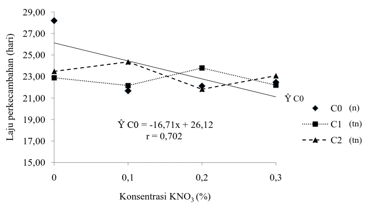 Gambar 3. Hubungan Konsentrasi KNO3 dengan Laju Perkecambahan pada Berbagai Konsentrasi Air Kelapa