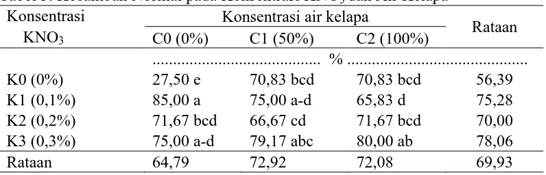 Tabel 3. Kecambah Normal pada Konsentrasi KNO3 dan Air Kelapa Konsentrasi Konsentrasi air kelapa 