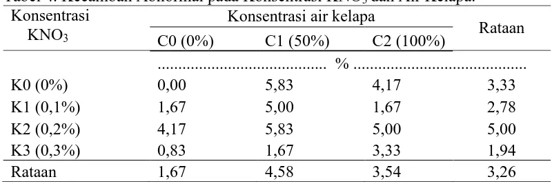 Tabel 4. Kecambah Abnormal pada Konsentrasi KNO3 dan Air Kelapa. Konsentrasi  Konsentrasi air kelapa 