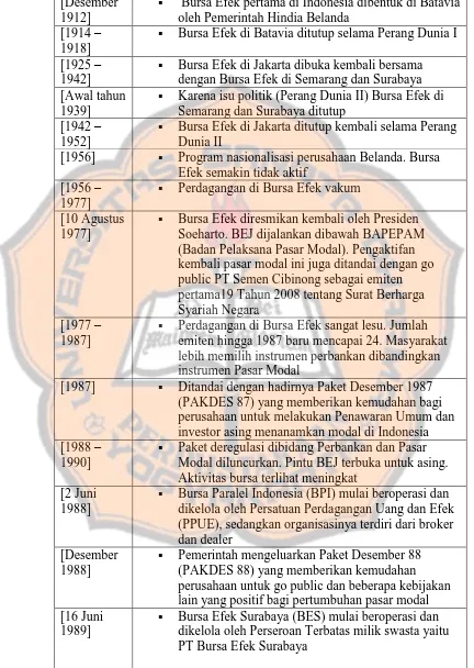 Tabel 1. Sejarah Bursa Efek Indonesia [Desember  Bursa Efek pertama di Indonesia dibentuk di Batavia 