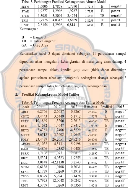 Tabel 3. Perhitungan Prediksi Kebangkrutan Altman Model 1,6006 1,7858 1,7790 B 