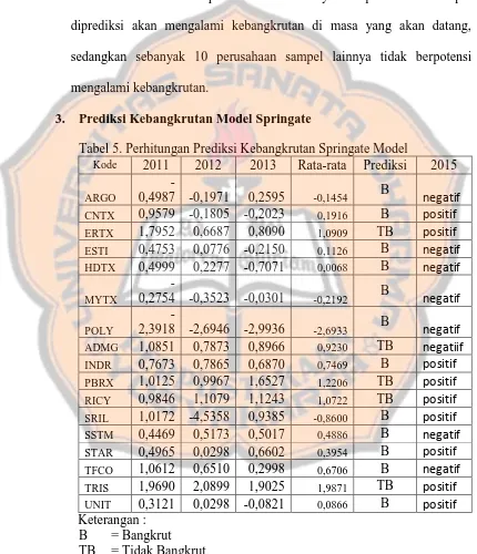 Tabel 5. Perhitungan Prediksi Kebangkrutan Springate Model Kode 2011 2012 2013 Rata-rata Prediksi 