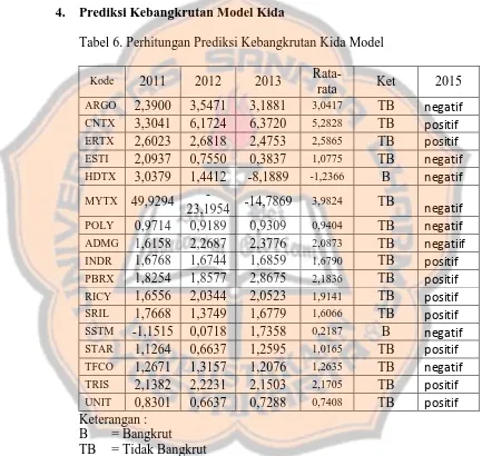 Tabel 6. Perhitungan Prediksi Kebangkrutan Kida Model 