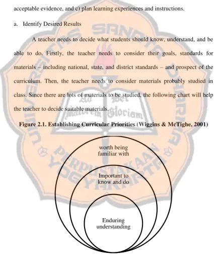Figure 2.1. Establishing Curricular Priorities (Wiggins & McTighe, 2001) 