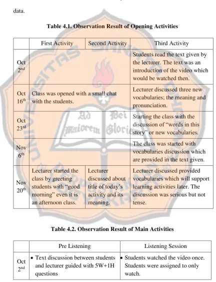 Table 4.1. Observation Result of Opening Activities 