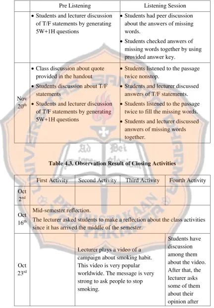 Table 4.3. Observation Result of Closing Activities 