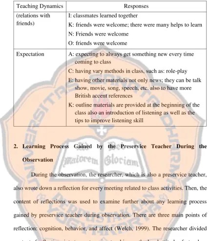 Table 4.5 Preservice Teacher Reflection related to Teaching Method 