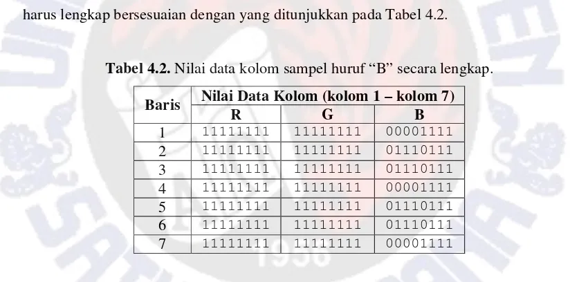 Tabel 4.2. Nilai data kolom sampel huruf “B” secara lengkap. 