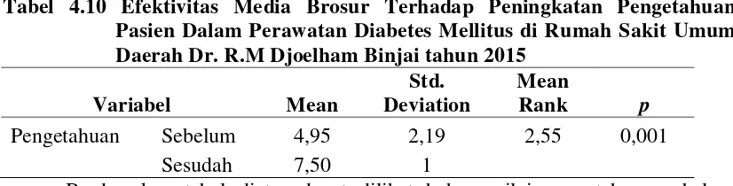 Tabel 4.11 Efektivitas Media Brosur Terhadap Peningkatan Sikap Pasien Dalam Perawatan Diabetes Mellitus di Rumah Sakit Umum Daerah Dr