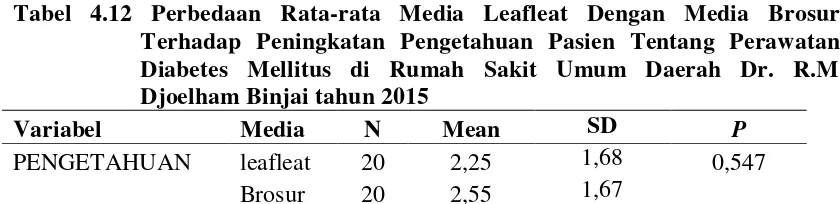Tabel 4.12 Perbedaan Rata-rata Media Leafleat Dengan Media Brosur 