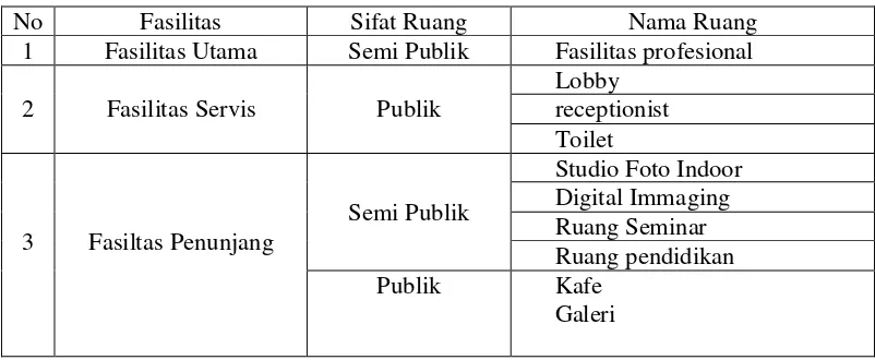 Tabel 2.4. Program ruang 