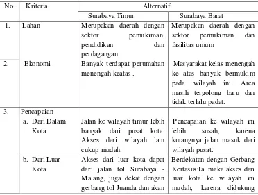 Tabel 3.1. Perbandingan Alternatif Lokasi Surabaya 
