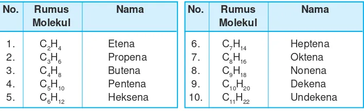Tabel 9.6 Rumus molekul alkena dan namanya