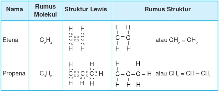 Tabel 9.7 Contoh rumus molekul dan rumus struktur pada alkena