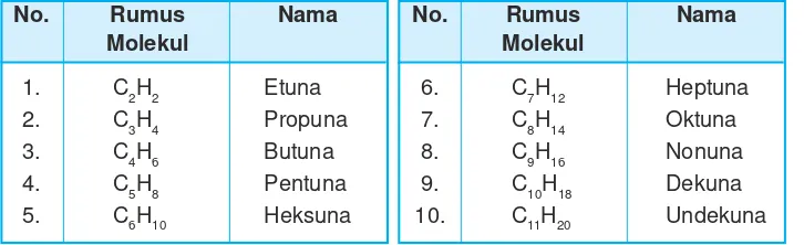 Tabel 9.8 Rumus molekul dan nama beberapa alkuna