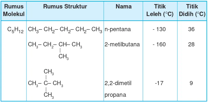 Tabel 9.4 Isomer pentana