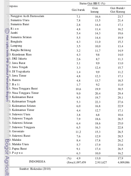 Tabel 4.2 Prevalensi Balita Gizi Kurang dan Gizi Buruk (BB/U) Menurut Provinsi Tahun 2010 