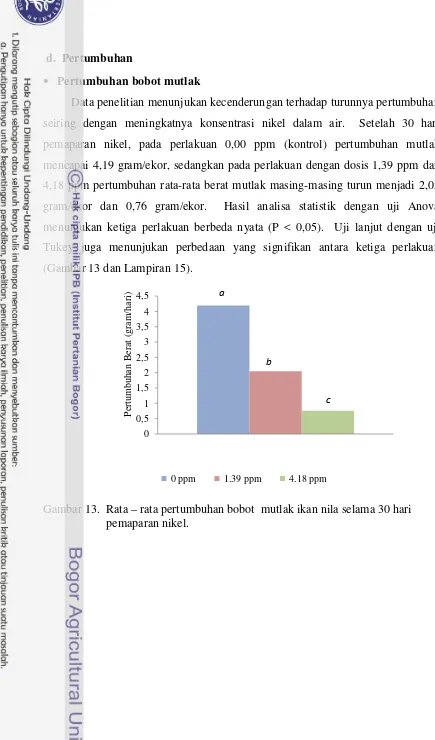 Gambar 13. Rata – rata pertumbuhan bobot  mutlak ikan nila selama 30 hari 