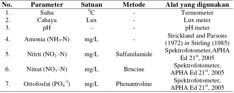 Tabel 1.  Kualitas fisika dan kimia air yang digunakan untuk melihat pertumbuhan Hydrodictyon 