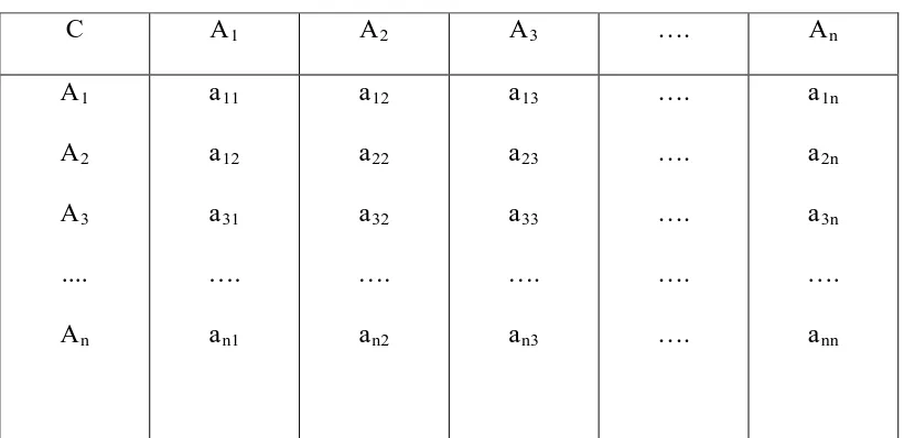 Tabel 3.2 Matriks Perbandingan Berpasangan 