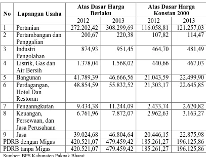 Tabel 4.2 Produk Domestik Regional Bruto Kabupaten Pakpak Bharat Menurut 
